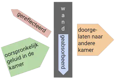 Reflectie, absorptie, transmissie schema